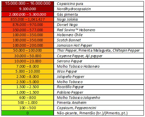 Que tal apimentar as coisas?