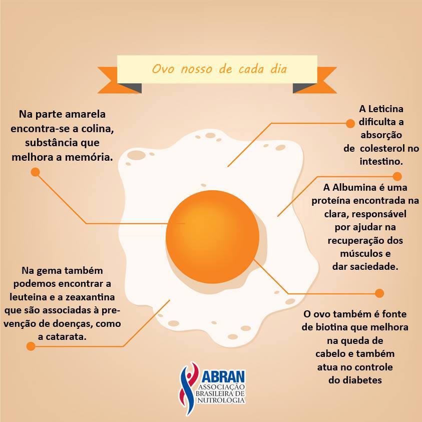 O Ovo Nosso de cada dia!